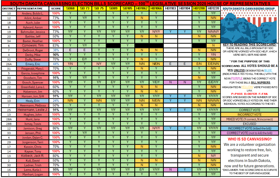 2025 Legislative Session Election Bill Scorecard – By: South Dakota Canvassing Group